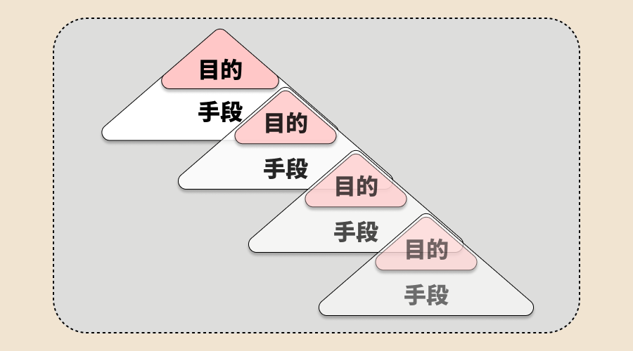 目的のカスケードダウン